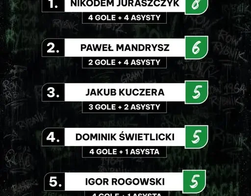 Klasyfikacja kanadyjska ROW Rybnik przed sobotnim meczem – Juraszczyk na czele