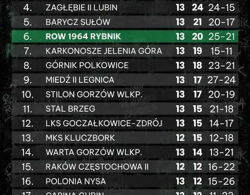 ROW 1964 Rybnik: 13. kolejka bez punktów, ale już myślą o Polonii Nysa